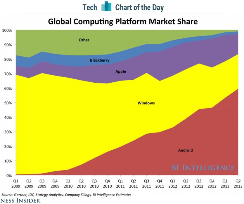 Chart of the Day Computing Share