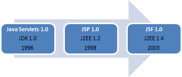 Java Servlets / JSP / JSF Evolution